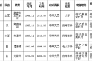 桑植县2019年拟提拔重用对象任前公示