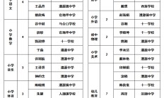 桑植县2015年初中起点本（专）科层次农村中小学（幼儿园）教师公费定向培养预录学生公示