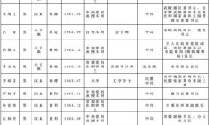 张家界市领导班子换届人选考察对象公示名单